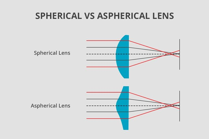 Asferik Optikler Neden Modern Kameraların Her Yerinde?